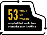 Image with text 53 Tons of waste recycled that would have otherwise been landfilled